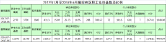 2017年7月至2018年6月襄陽市區(qū)職工社?；鶖?shù)及比例